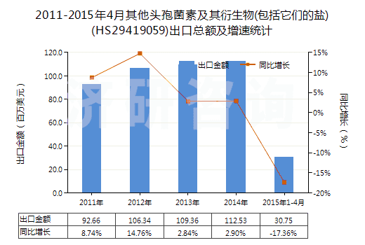2011-2015年4月其他頭孢菌素及其衍生物(包括它們的鹽)(HS29419059)出口總額及增速統(tǒng)計